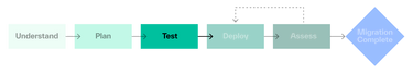 Migration Process Test