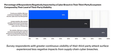 Respondents negatively impacted by a cyber breach