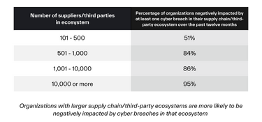 Number of suppliers in ecosystem