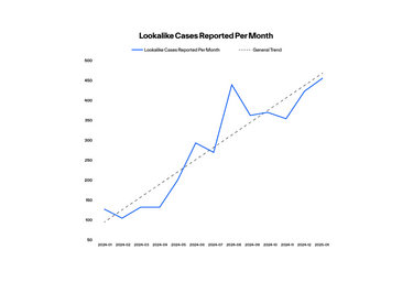 Lookalike cases reported per month 2025