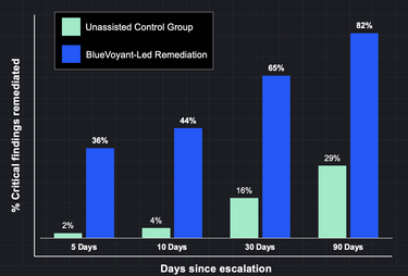 This chart shows the effectiveness of ROC-led risk remediation compared with an unassisted control group
