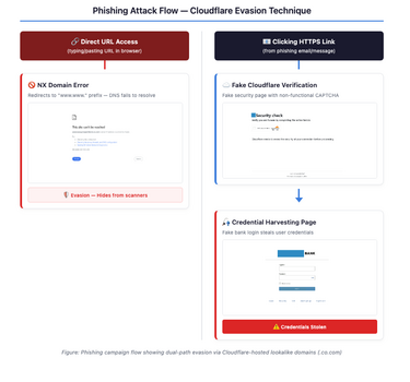 Phishing flow diagram 1