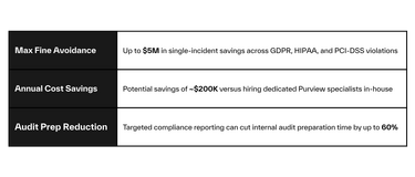 Microsoft purview impact