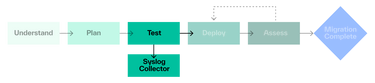 Migration Process Syslog 2x 1